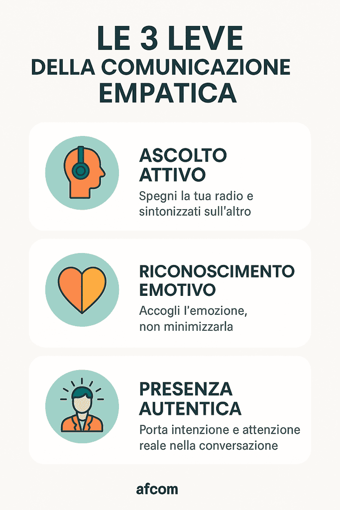 Empatia e successo – Le 3 leve della comunicazione empatica spiegate con icone e descrizioni
